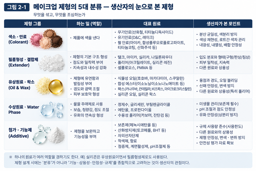원료 — 생산자가 알아야 할 원료 지식