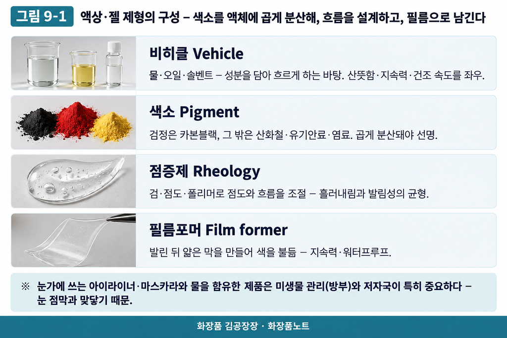 액상 — 액상·젤 공정 — 립글로스·틴트·아이라이너·마스카라