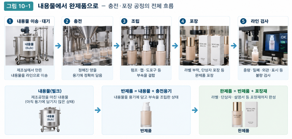 충전 — 충전·포장 공정 — 반제품 이송·충전·조립·포장·라인 검사