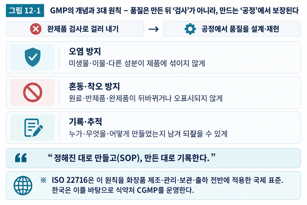 GMP — 화장품 GMP(ISO 22716)의 이해