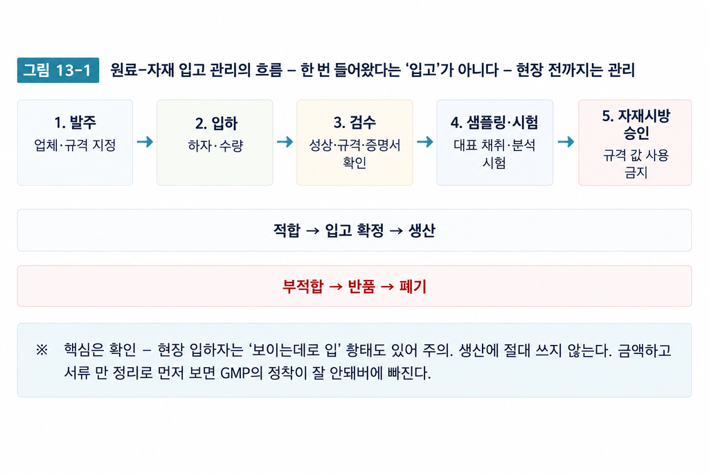 입고 — 원료·자재 입고 관리