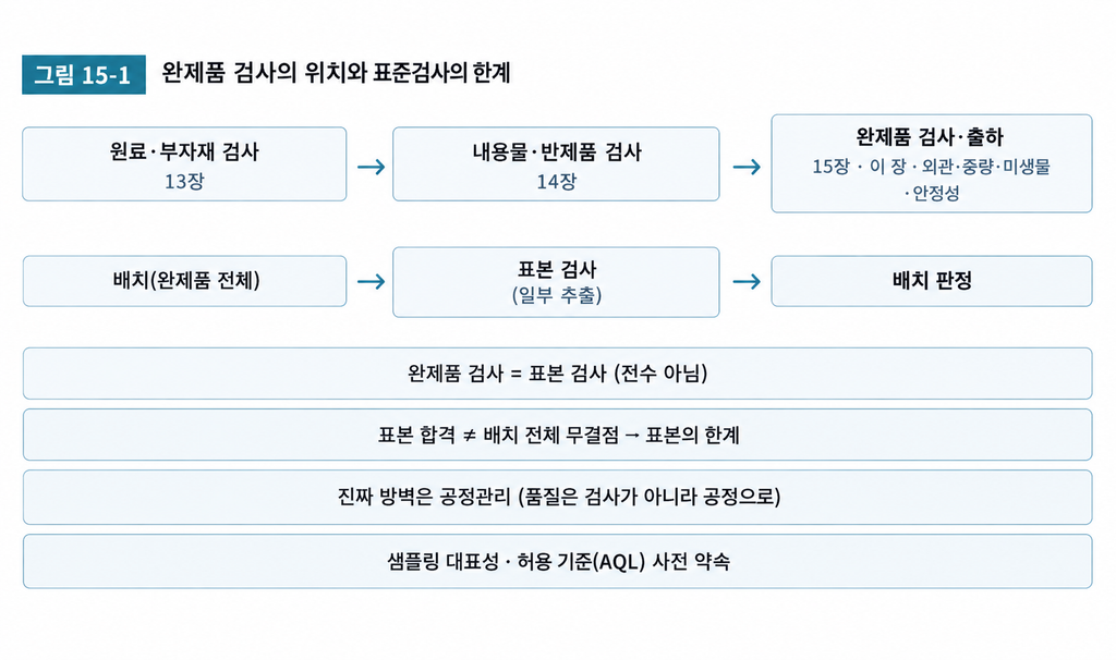 출하 — 완제품 검사와 출하 — 외관·중량·미생물·안정성