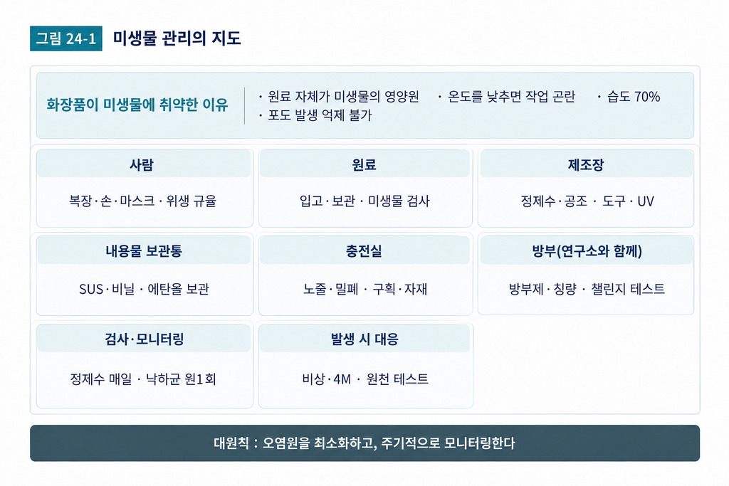 미생물 — 미생물 관리 — 오염·변패·2차 오염과 방부·정제수 관리